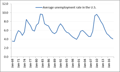 Impact of inflation